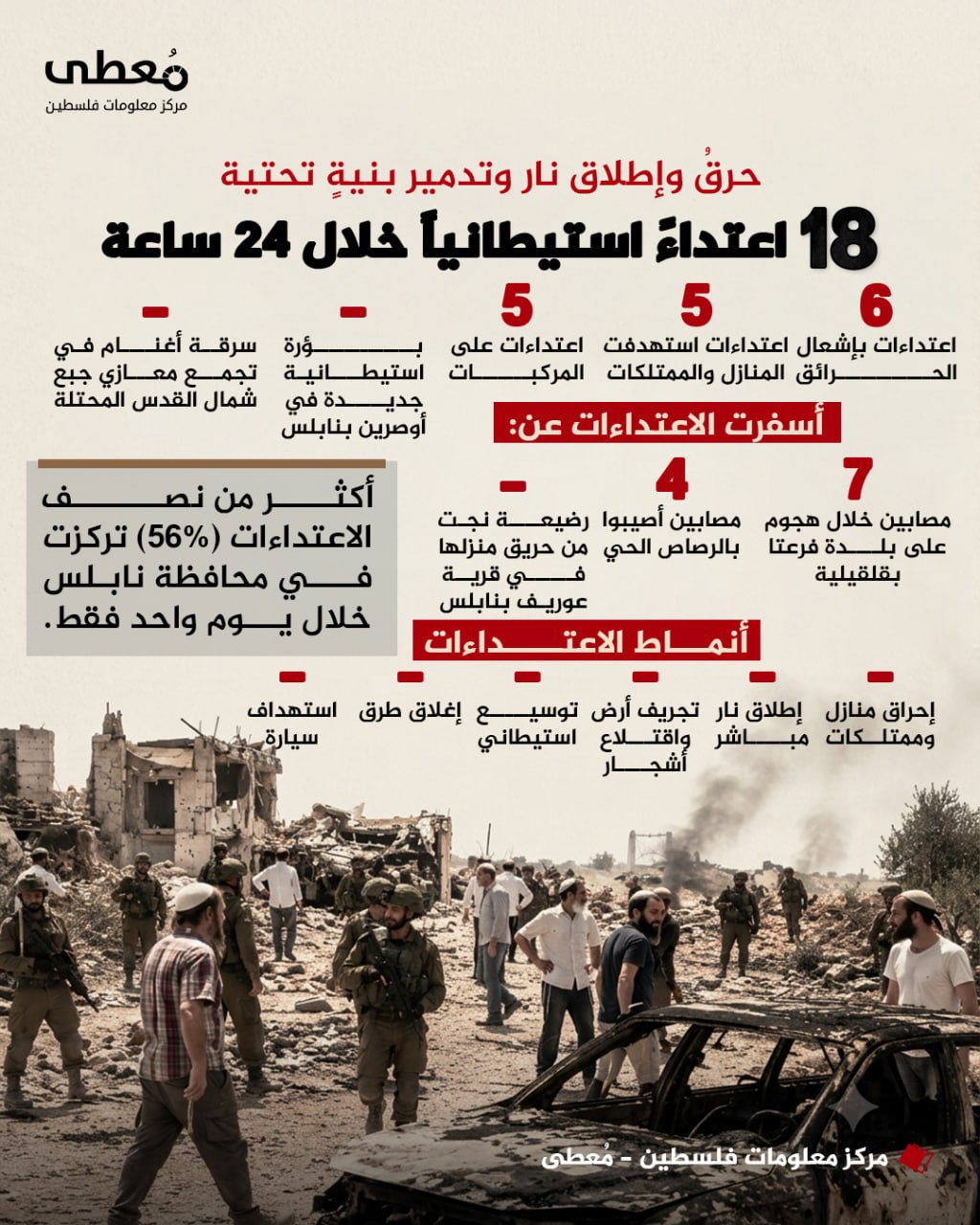 ◾ حرقُ وإطلاق نار وتدمير بنيةٍ تحتية
⭕ 18 اعتداءً استيطانياً خلال 24 ساعة

🔹 مركز معلومات فلسطين - مُعطى - www.mo3ta.ps