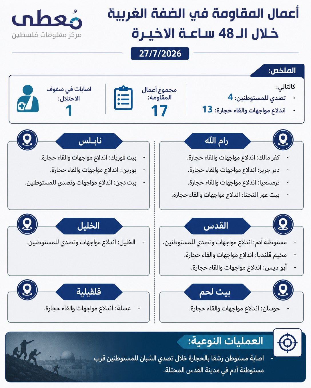 ⭕️ أعمال المقاومة في الضفة الغربية خلال الـ 48 ساعة الاخيرة 27/7/2026

🔹 مركز معلومات فلسطين -مُعطى- www.mo3ta.ps