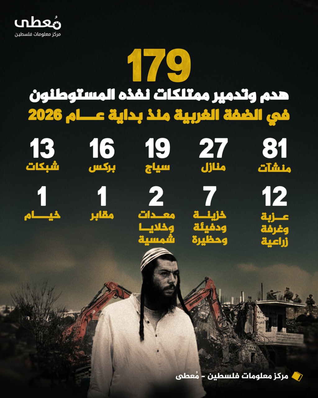 🔴 (179) هدم وتدمير ممتلكات نفذه المستوطنون في الضفة الغربية منذ بداية عام 2026

◾ (81) منشآت
◾ (27) منازل
◾ (19) سياج
◾ (16) بركسات
◾ (13) شبكات
◾ (12) عزبة وغرفة زراعية
◾