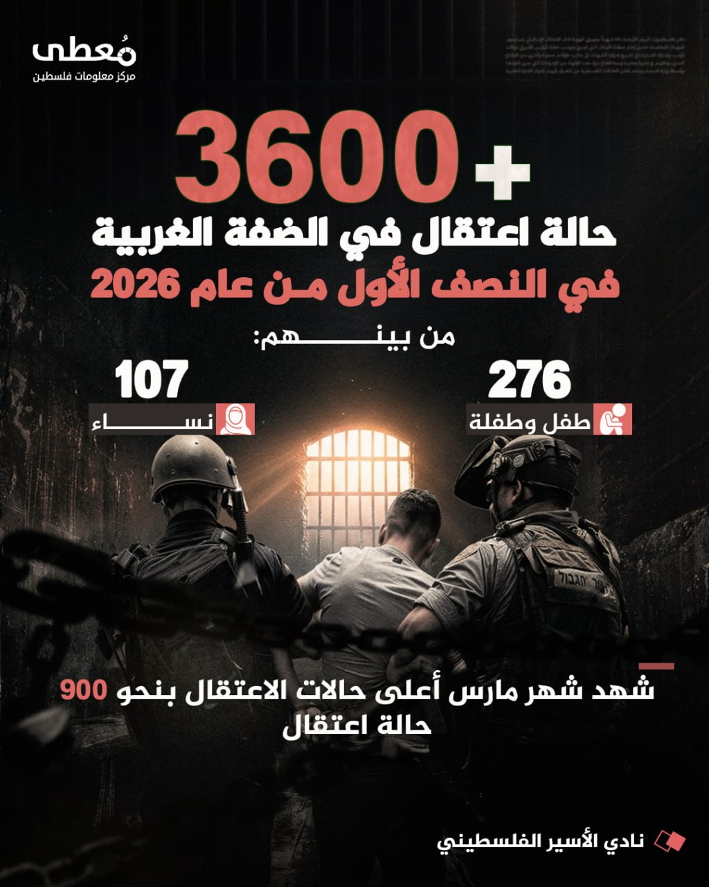 ⭕ +3600 حالة اعتقال في الضفة الغربية في النصف الأول من عام 2026:

🔸 من بينها:

◾ (276) طفل وطفلة
◾ (107) نساء

🔴 شهد شهر مارس أعلى حالات الاعتقال بنحو 900 حالة اعتقال 

🔸 ناد