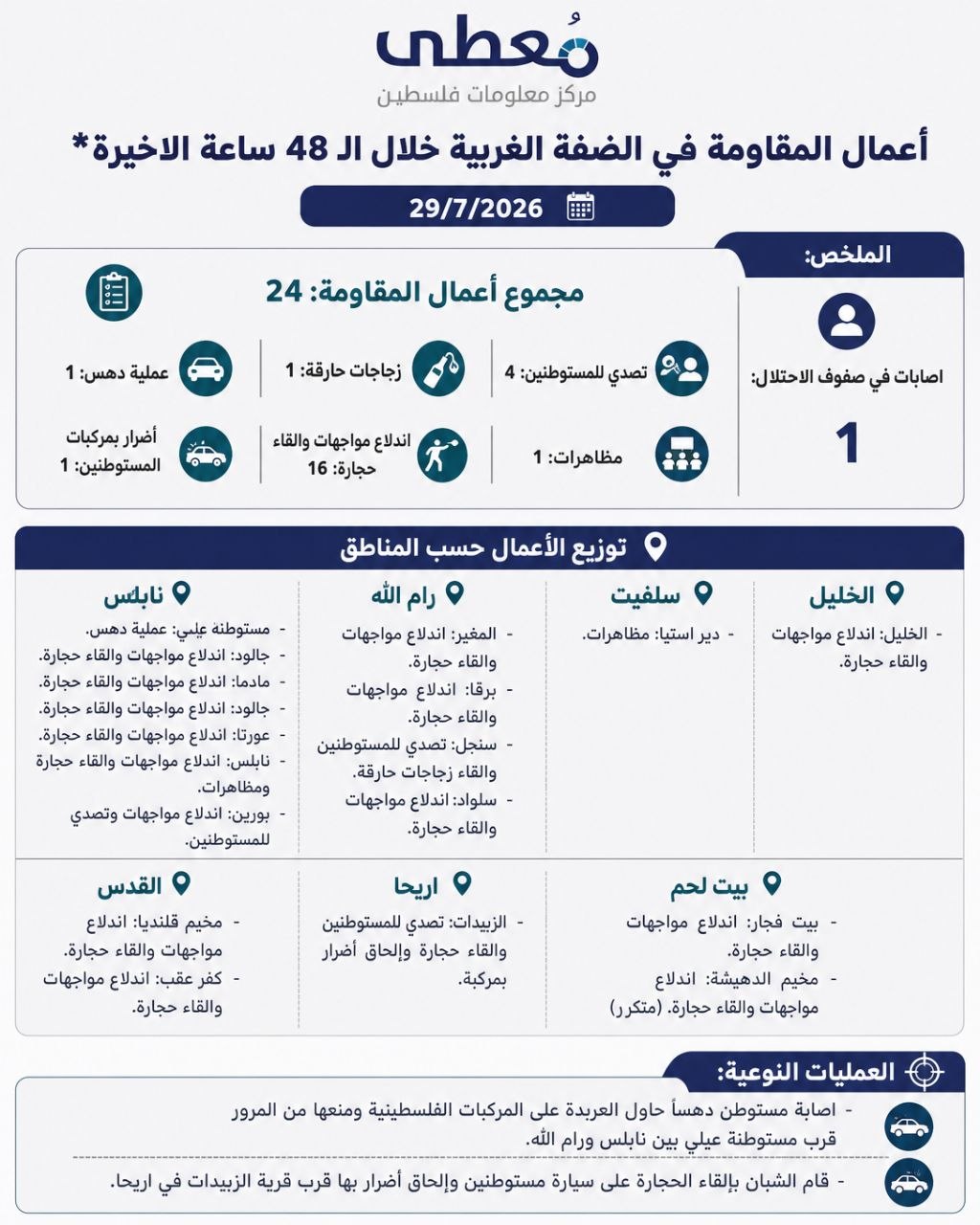 ⭕️ أعمال المقاومة في الضفة الغربية خلال الـ 48 ساعة الاخيرة 29/7/2026

🔹 مركز معلومات فلسطين -مُعطى- www.mo3ta.ps