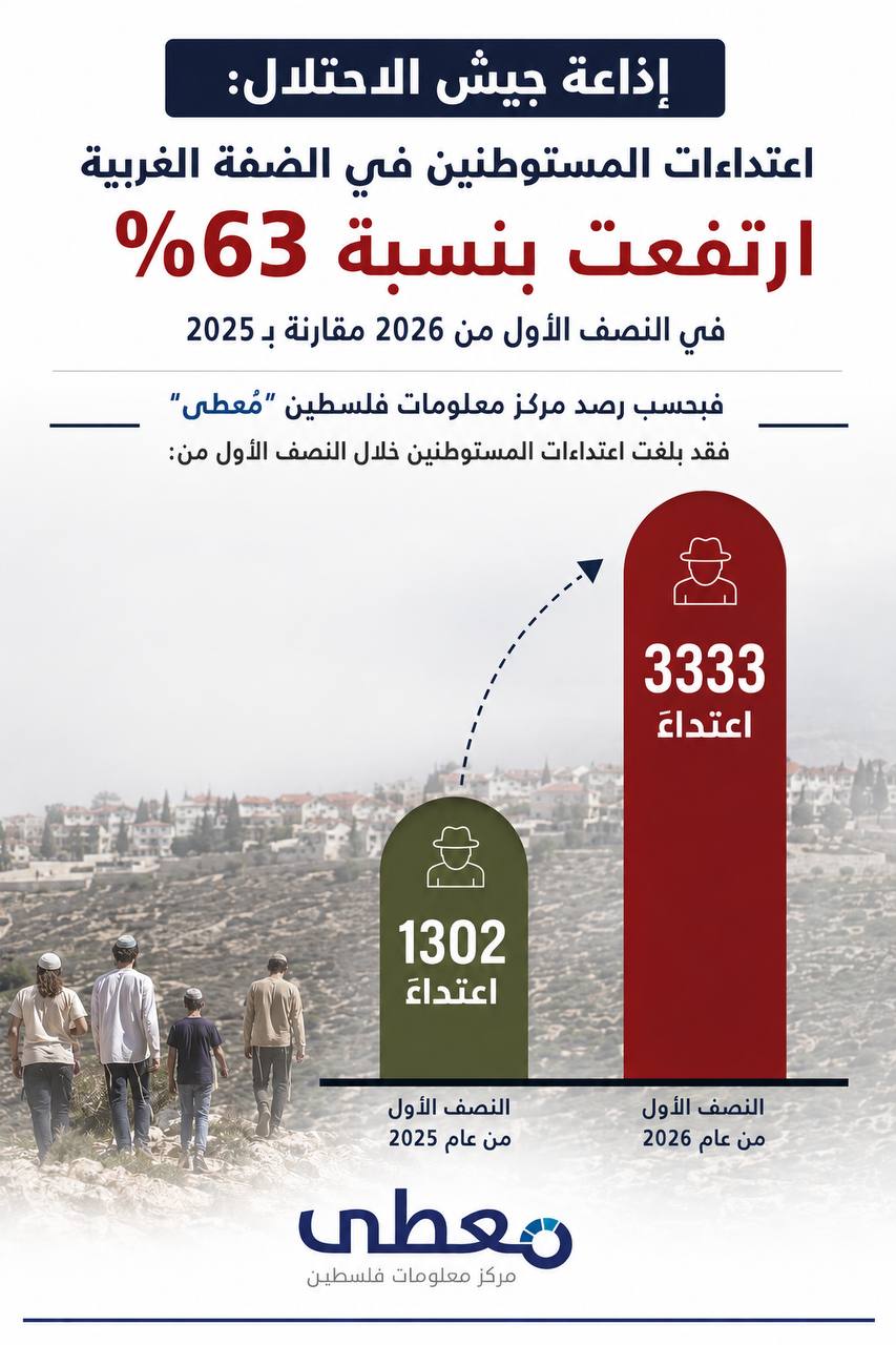 ⭕ تصاعد اعتداءات المستوطنين في الضفة الغربية.  

🔹 مركز معلومات فلسطين - مُعطى - www.mo3ta.ps