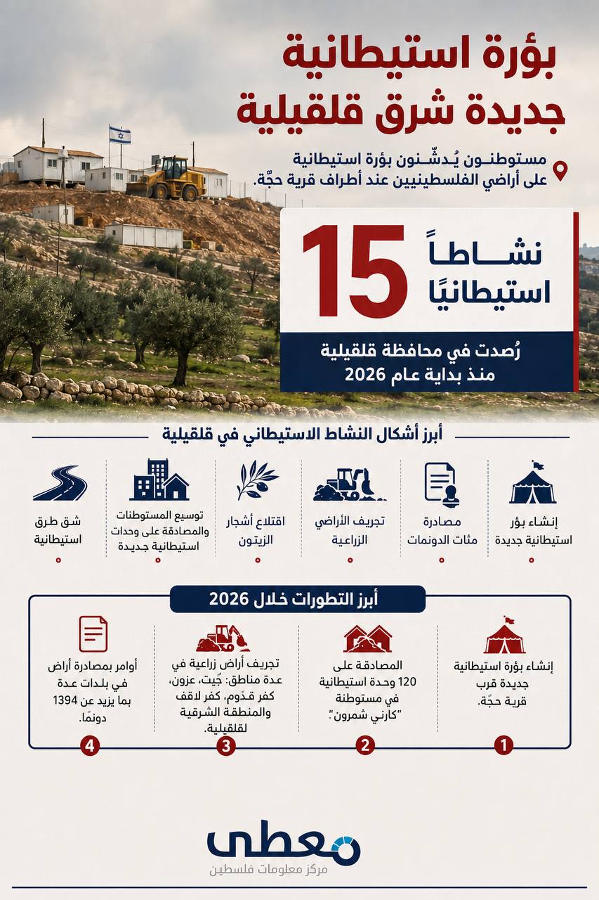 ⭕ بؤرة استيطانية جديدة، شرق محافظة قلقيلية. 

🔹 مركز معلومات فلسطين - مُعطى - www.mo3ta.ps