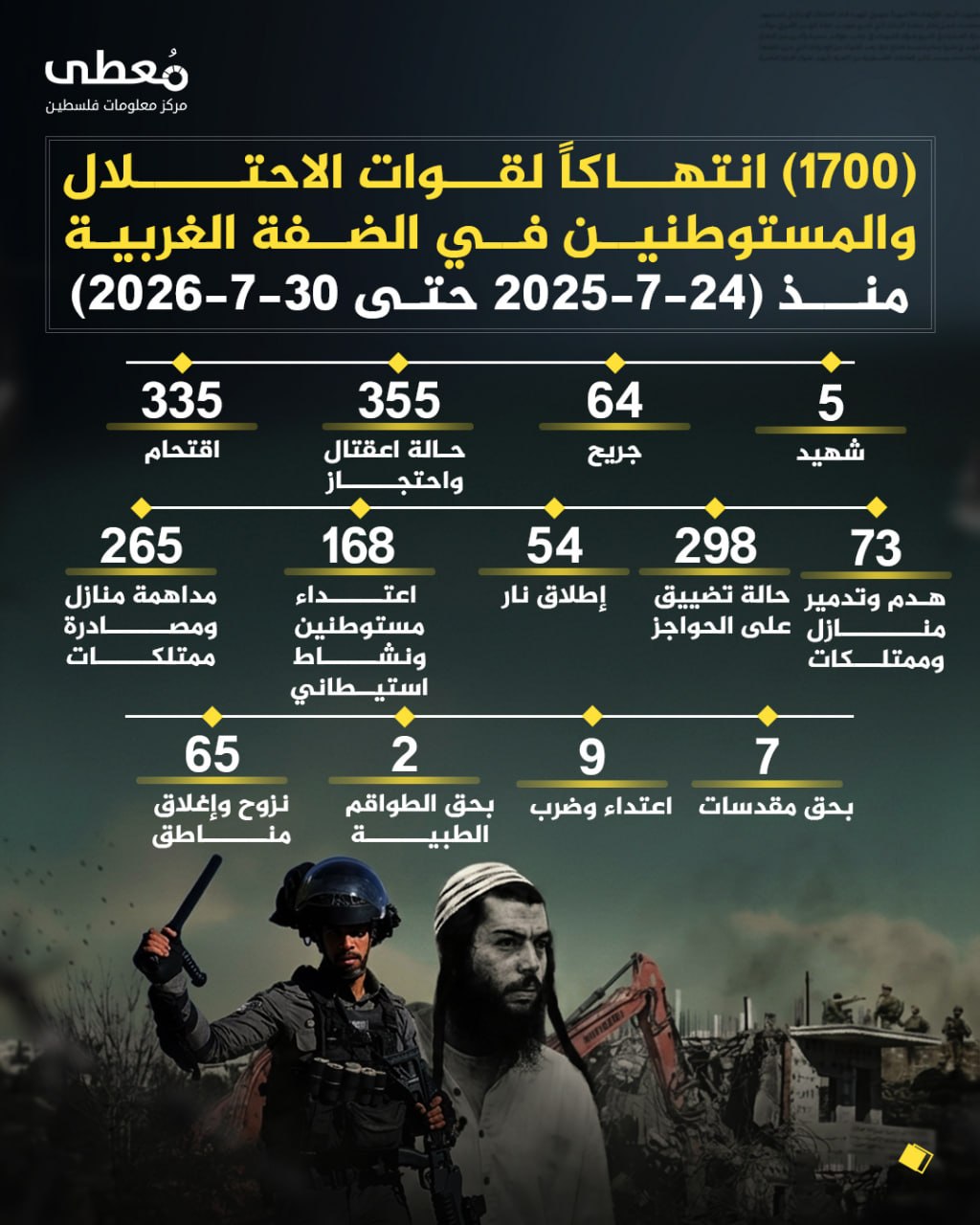 ⭕️ (1700) انتهاكاً لقوات الاحتلال والمستوطنين في الضفة الغربية 
🗓 منذ (24-7-2026 حتى 30-7-2026)

◾️ (5) شهيد
◾️ (64) جريح
◾️ (355) حالة اعتقال واحتجاز
◾️(335) اقتحام
◾️(73) ه
