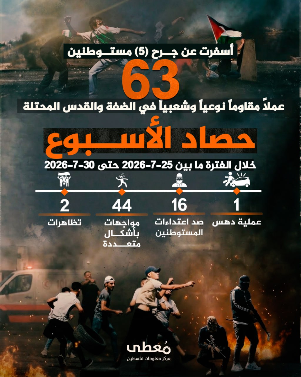 🔴 أسفرت عن جرح (5) مستوطنين      
🔻 (63) عملاً مقاوماً نوعياً وشعبياً في الضفة والقدس المحتلة 

🗓 خلال الفترة ما بين 25-7-2026 حتى 30-7-2026

◾️  (1) عملية دهس
◾️ (16) صد اعتدا