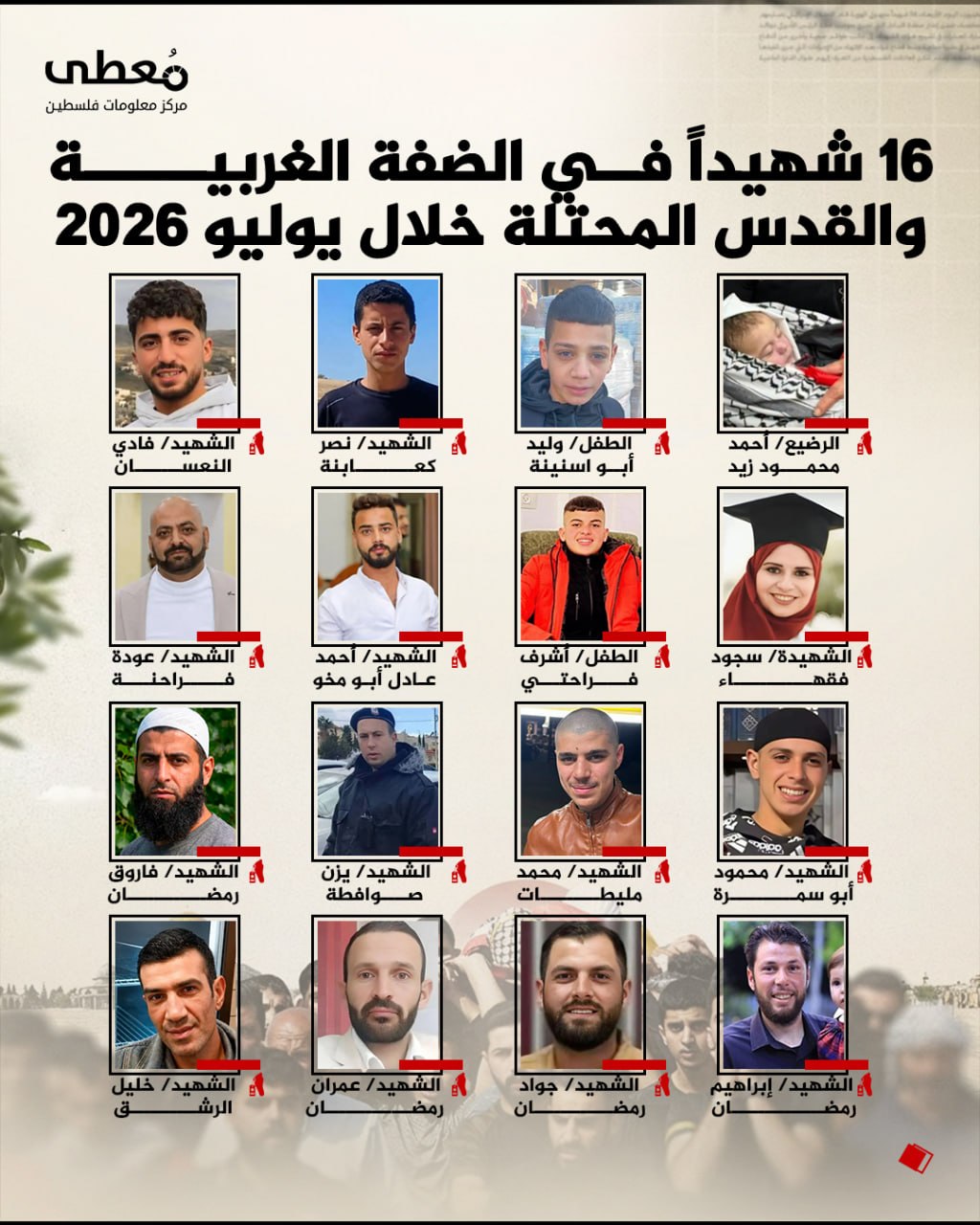 🔴 (16) شهيدا في الضفة الغربية والقدس المحتلة خلال يوليو 2026

🔹 مركز معلومات فلسطين - مُعطى - www.mo3ta.ps