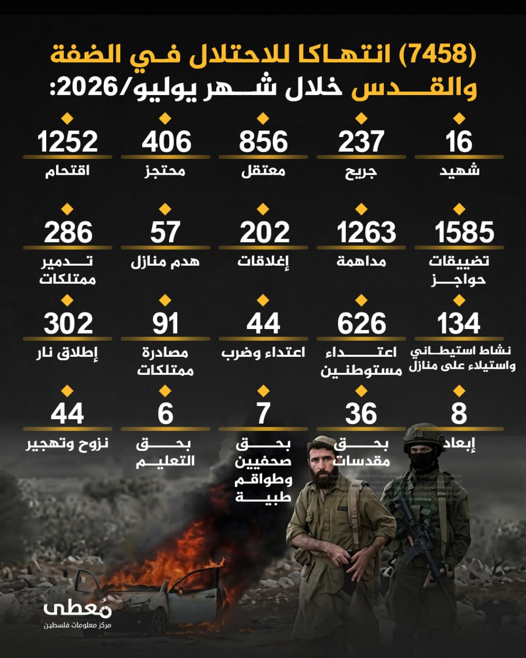 🔴 (7458) انتهاكا للاحتلال في الضفة والقدس خلال شهر يوليو/2026:    
   
◾️ (16) شهيد
◾️(237) جريح   
◾️(856) معتقل   
◾️(406) محتجز
◾️(1252) اقتحام 
◾️(1585) تضييقات حواجز
◾