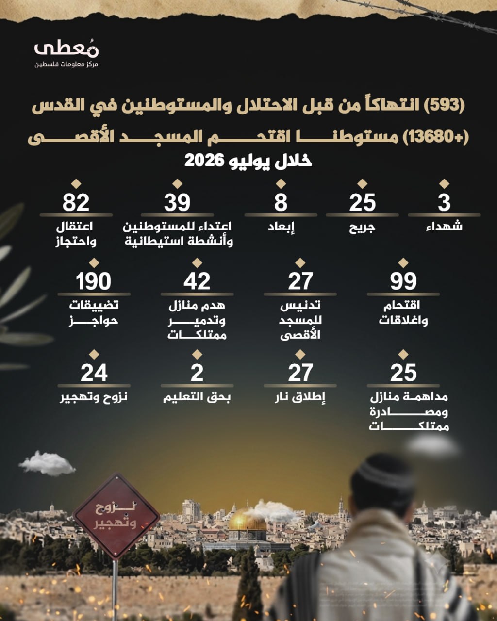 ⭕️ (593) انتهاكاً من قبل الاحتلال والمستوطنين في القدس
◾ (+13680) مستوطنا اقتحم المسجد الأقصى خلال يوليو 2026 

◾️ (3) شهداء 
◾️ (25) جريح 
◾️(8) إبعاد
◾️(39) اعتداء للمستوطن