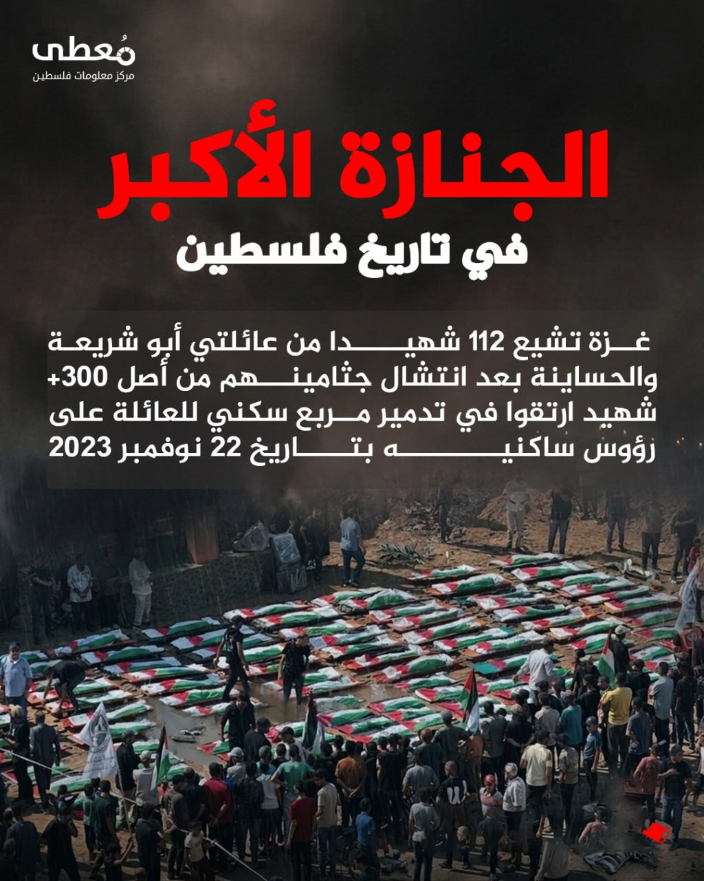 🔴 الجنازة الأكبر في تاريخ فلسطين

◾ غزة تشيع 112 شهيدا من عائلتي أبو شريعة والحساينة بعد انتشال جثامينهم من أصل +300 شهيد ارتقوا في تدمير مربع سكني للعائلة على رؤوس ساكنيه بتاريخ