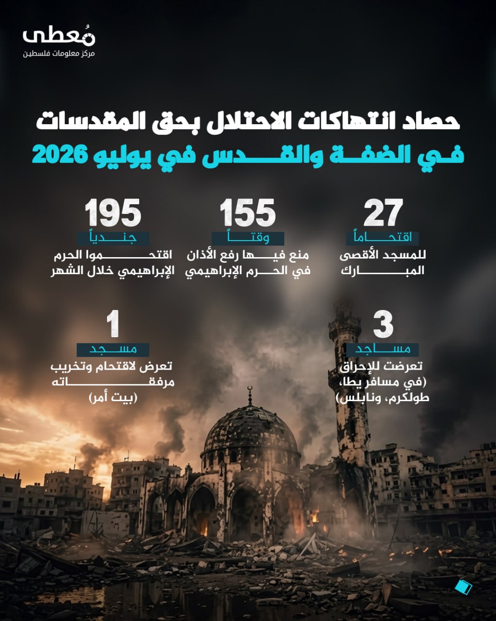 🔴 حصاد انتهاكات الاحتلال بحق المقدسات في الضفة والقدس في يوليو 2026

◾ 27 اقتحامًا للمسجد الأقصى المبارك

◾ 155 وقتًا مُنع فيها رفع الأذان في الحرم الإبراهيمي

◾ 195 جنديًا اقت