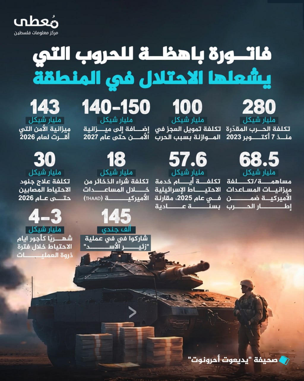 🔴 فاتورة باهظة للحروب التي يشعلها الاحتلال في المنطقة

◾280 مليار شيكل
تكلفة الحرب المقدّرة منذ 7 أكتوبر 2023

◾100 مليار شيكل
تكلفة تمويل العجز في الموازنة بسبب الحرب

◾150–14