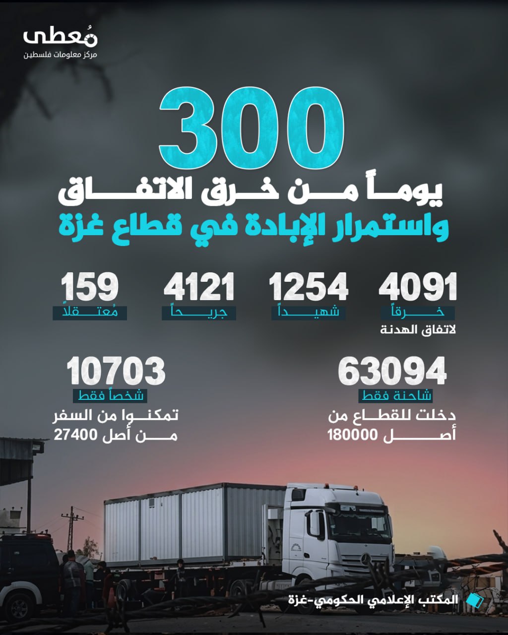 ⭕ 300 يوماً من خرق الاتفاق واستمرار الإبادة في قطاع غزة

◾ 4091 خرقاً لاتفاق الهدنة 
🔸 1254 شهيداً
🔸 4121 جريحاً
🔸 159 معتقلاً

◾ 63094 شاحنة فقط، دخلت للقطاع من أصل 180000