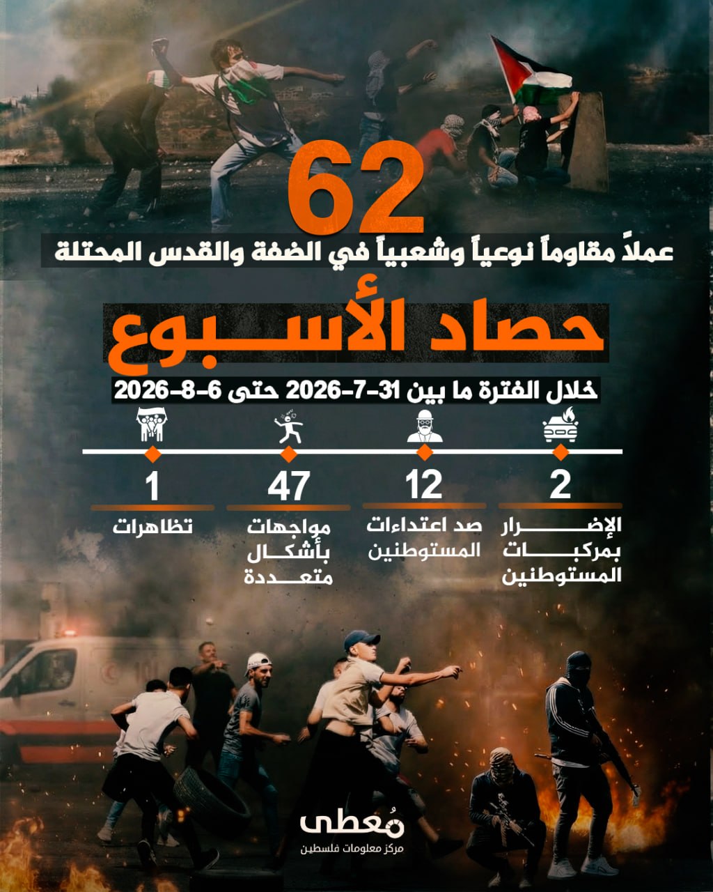 🔻 (62) عملاً مقاوماً نوعياً وشعبياً في الضفة والقدس المحتلة 

🗓 خلال الفترة ما بين 31-7-2026 حتى 6-8-2026

◾️  (2) الإضرار بمركبات مستوطنين
◾️ (12) صد اعتداءات مستوطنين
◾️ (47)