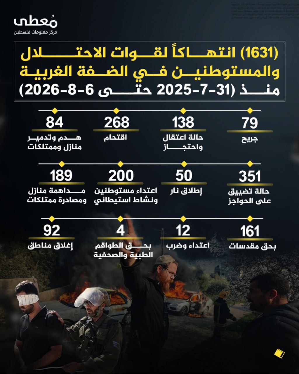 ⭕️ (1631) انتهاكاً لقوات الاحتلال والمستوطنين في الضفة الغربية 
🗓 منذ (31-7-2026 حتى 6-8-2026)

◾️ (79) جريح
◾️ (138) حالة اعتقال واحتجاز
◾️(268) اقتحام
◾️(84) هدم وتدمير ممتل