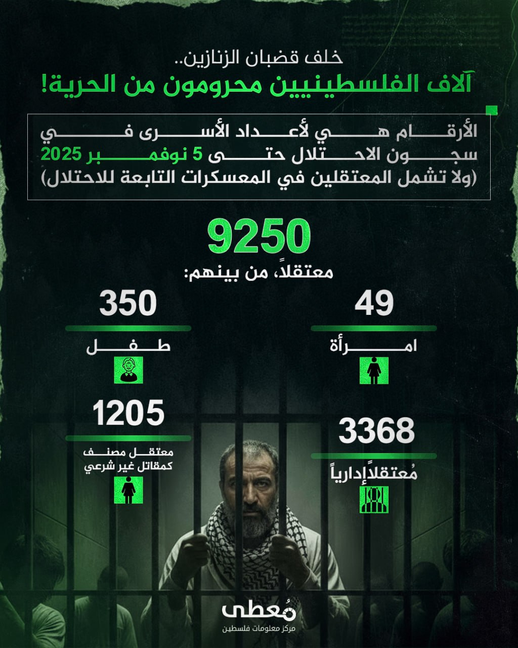 🔴 خلف قضبان الزنازين..
آلاف الفلسطينيين محرومون من الحرية!

⭕️ الأرقام هي لأعداد الأسرى في سجون الاحتلال حتى 5 نوفمبر 2025 
(ولا تشمل المعتقلين في المعسكرات التابعة للاحتلال)

◾