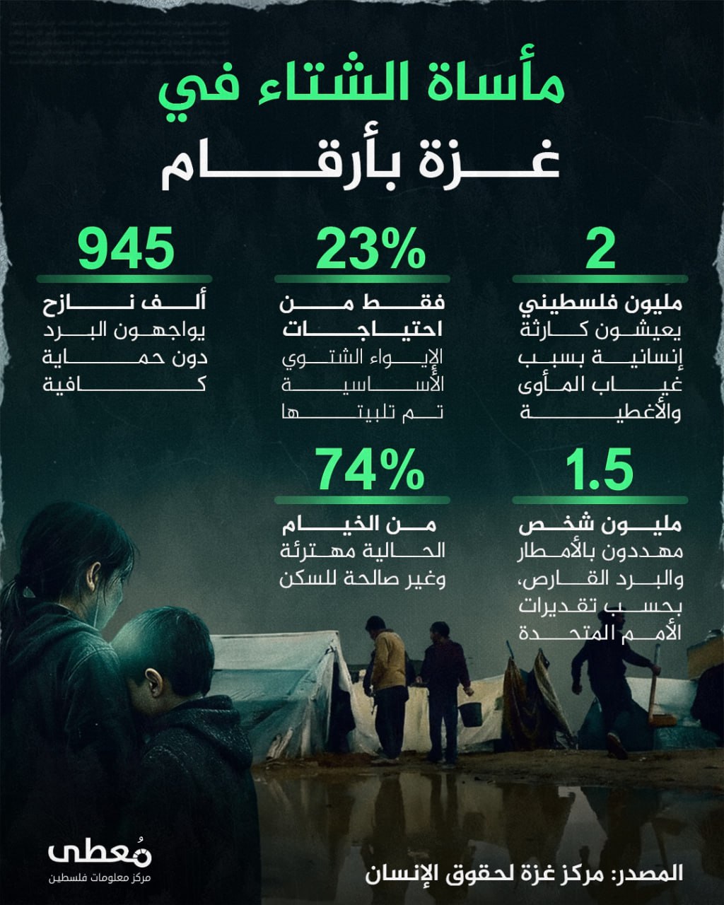 🔴 مأساة الشتاء في غزة بأرقام

◾️ 2 مليون فلسطيني يعيشون كارثة إنسانية بسبب غياب المأوى والأغطية
◾️23% فقط من احتياجات الإيواء الشتوي الأساسية تم تلبيتها
◾️945 ألف نازح يواجهون