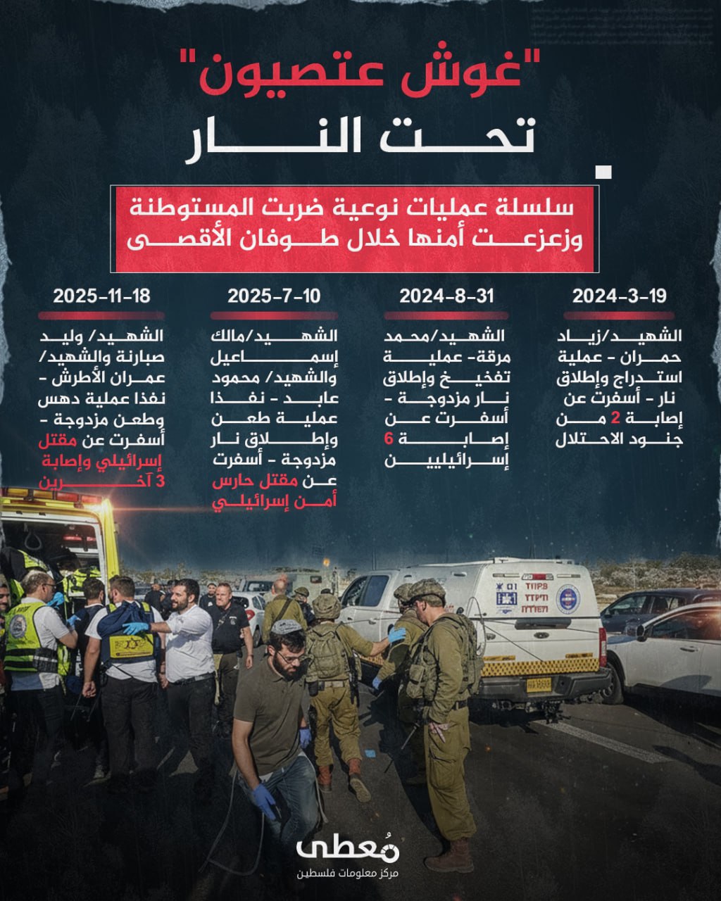 🔻"غوش عتصيون" تحت النار.. سلسلة عمليات نوعية ضربت المستوطنة وزعزعت أمنها خلال طوفان الأقصى

1️⃣ 19-3-2024 - الشهيد زياد حمران - عملية استدراج وإطلاق نار - أسفرت عن إصابة 2 من جنود
