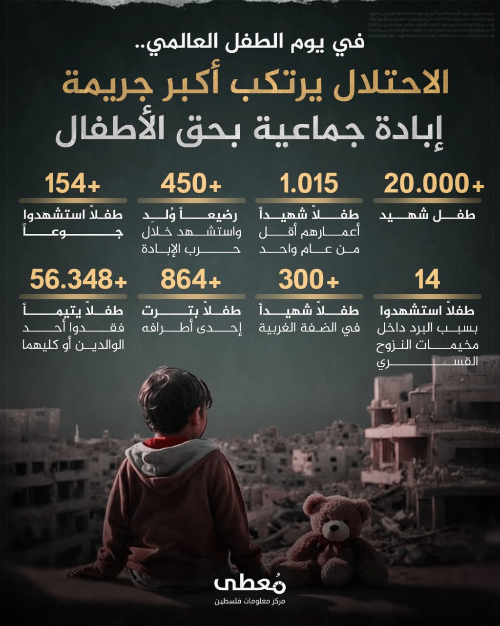 🔴 في يوم الطفل العالمي، الاحتلال يرتكب أكبر جريمة إبادة جماعية بحق الأطفال

◻️ (+20,000) طفل شهيد
◻️ (1,015) طفلاً شهيداً أعمارهم أقل من عام واحد
◻️ (+450) رضيعاً وُلِد واستشهد خل