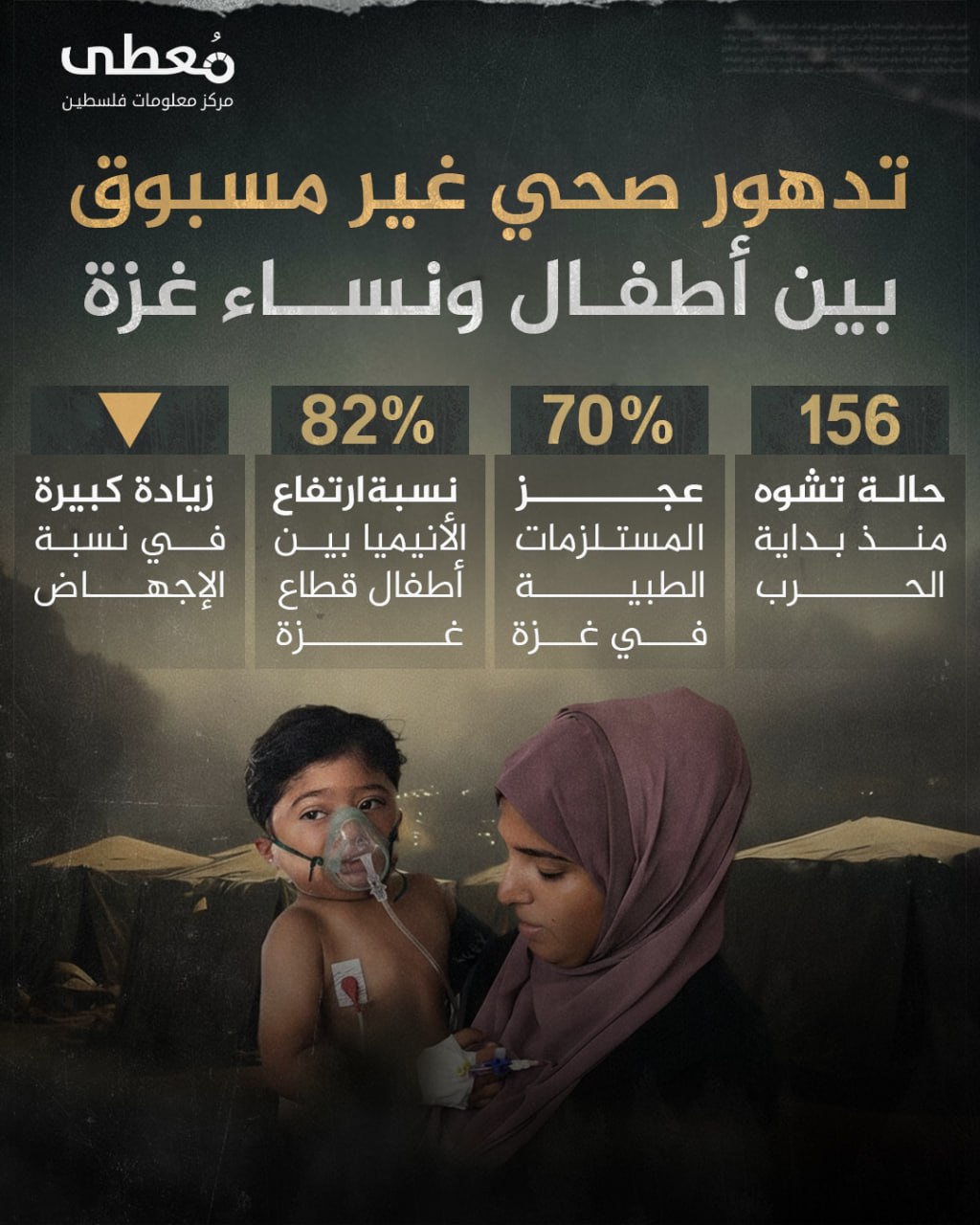 🔴 "تدهور صحي غير مسبوق بين أطفال ونساء غزة"

◾️ 156 حالة تشوه منذ بداية الحرب
◾️70% عجز المستلزمات الطبية في غزة
◾️82% نسبة ارتفاع الأنيميا بين أطفال قطاع غزة
◾️ زيادة كبيرة ف