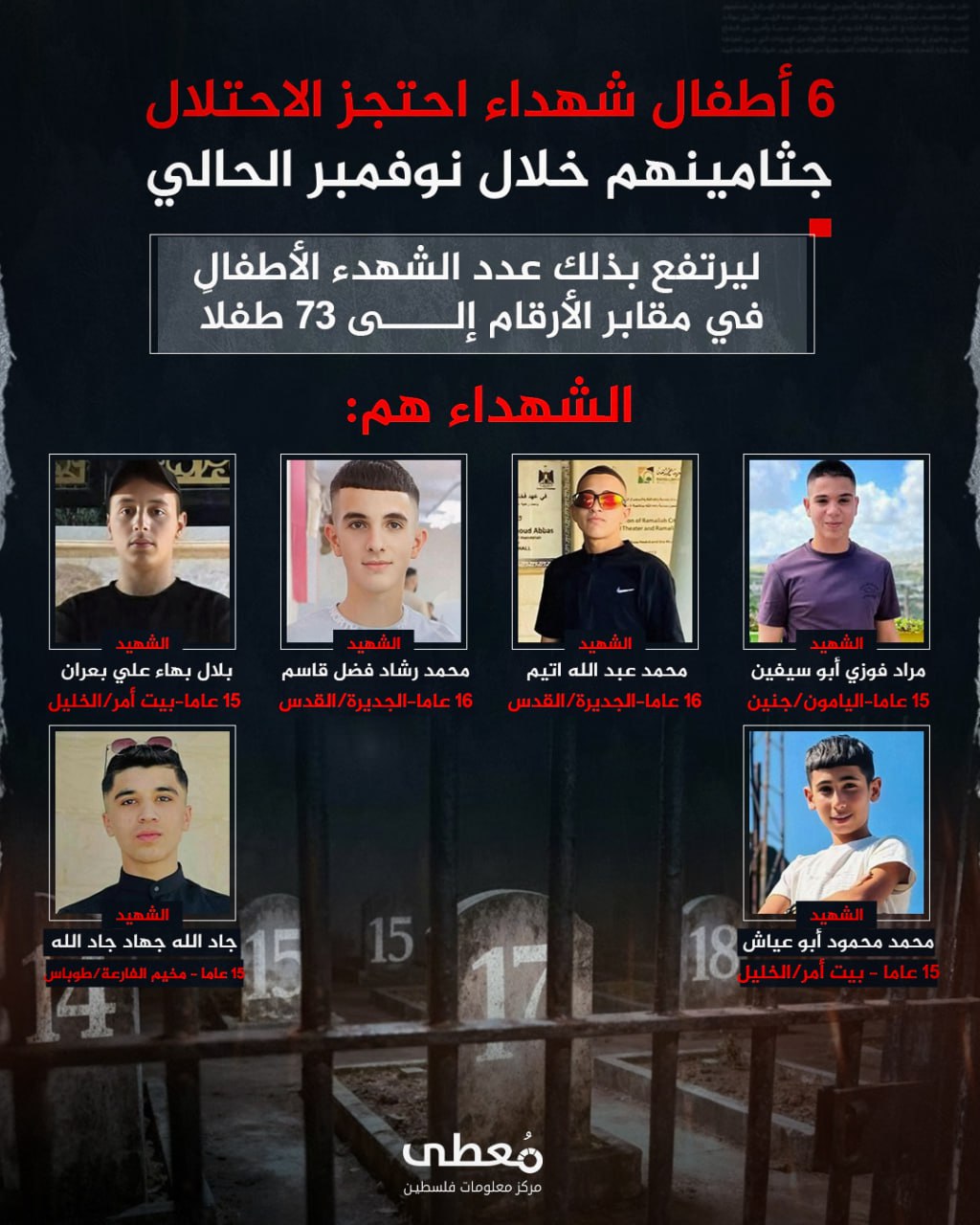 ⭕️ 6 أطفال شهداء احتجز الاحتلال جثامينهم خلال نوفمبر الحالي، 

◾️ ليرتفع بذلك عدد الشهدء الأطفال في مقابر الأرقام إلى 73 طفلاً

◽️ الشهداء هم:

1- مراد فوزي أبو سيفين 15 عاما –