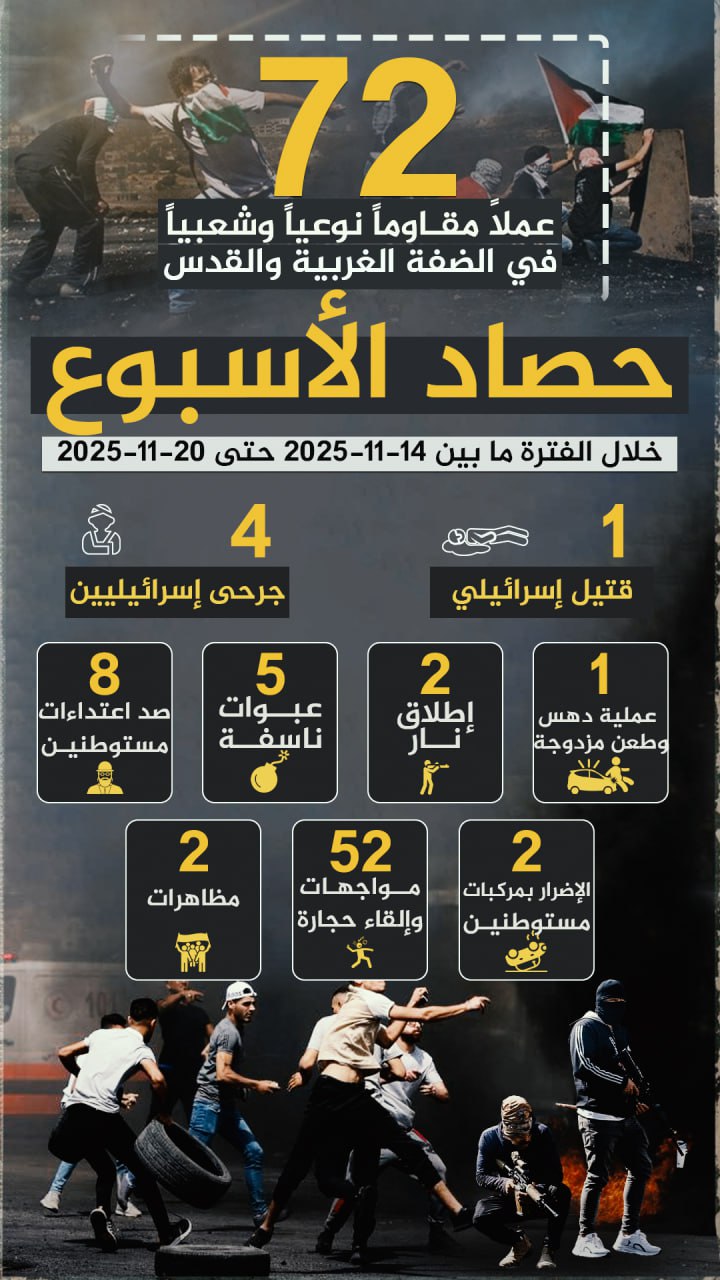 🔴 "حصاد الأسبوع"          
          
🔻 (72) عملاً مقاوماً نوعياً وشعبياً في الضفة والقدس المحتلة، أسفرت عن مقتل إسرائيلي وإصابة (4) آخرين بجروح مختلفة

🗓 خلال الفترة ما بين 14-1