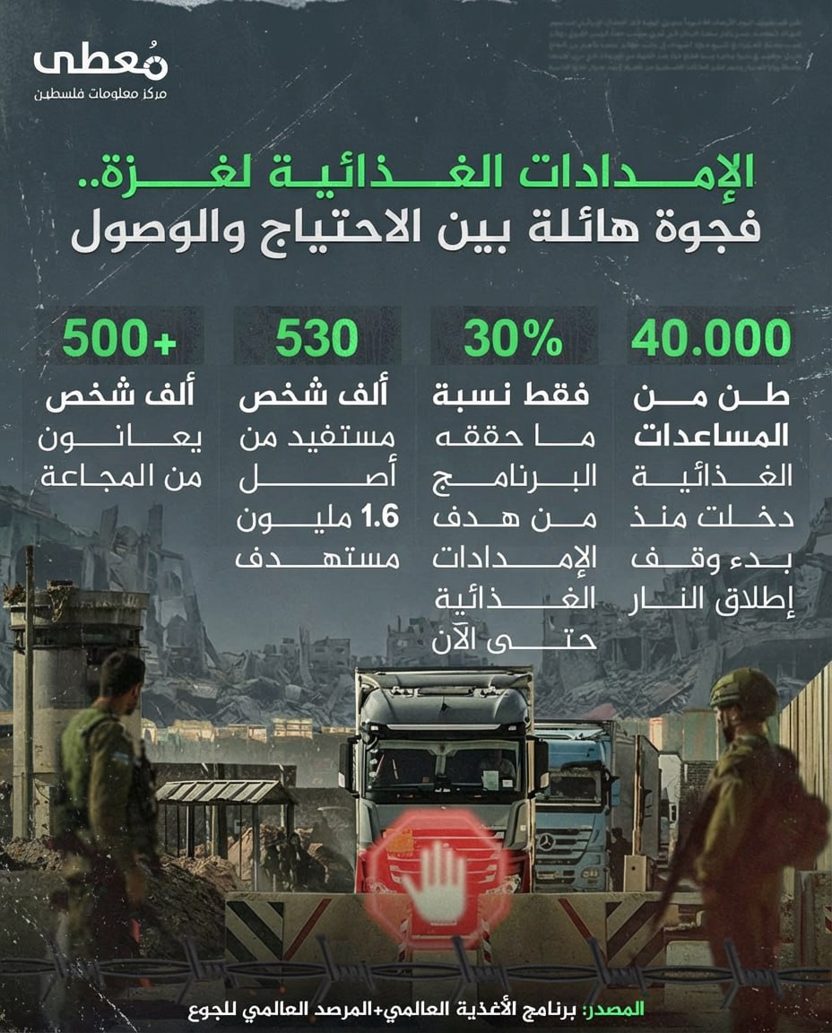 🔴 الإمدادات الغذائية لغزة.. فجوة هائلة بين الاحتياج والوصول

◾️ 40,000 طن
من المساعدات الغذائية دخلت منذ بدء وقف إطلاق النار
◾️ 30% فقط
نسبة ما حققه البرنامج من هدف الإمدادات ال