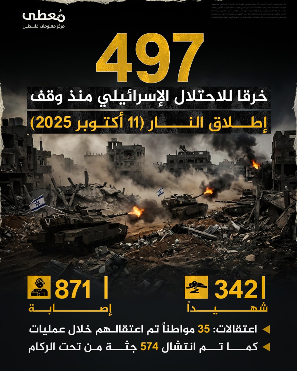 🔴 497 خرقا للاحتلال الإسرائيلي منذ وقف إطلاق النار (11 أكتوبر 2025):

 • الشهداء: 342  
 • الإصابات: 871
 • اعتقالات: 35 مواطناً تم اعتقالهم خلال عمليات التوغل والاقتحام

 • كما ت