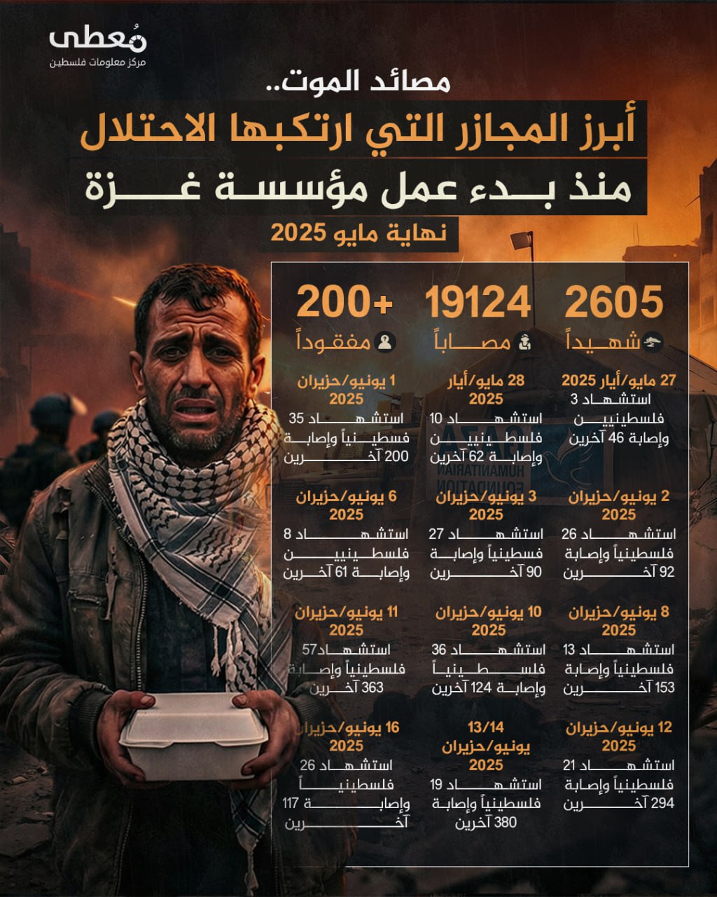 ⭕️ مصائد الموت| أبرز المجازر التي ارتكبها الاحتلال منذ بدء عمل مؤسسة غزة نهاية مايو 2025

🔹 مركز معلومات فلسطين - مُعطى - www.mo3ta.ps