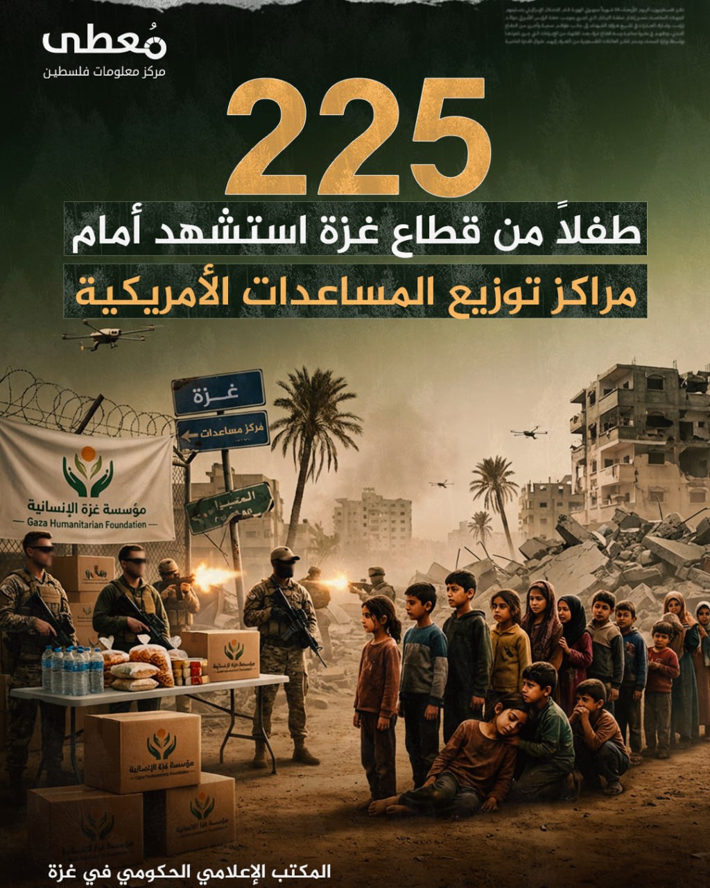 ⭕️ 225 طفلا استشهد في مراكز توزيع المساعدات الأمريكية ما يُعرف بـ"مصائد الموت" في قطاع غزة

🔹 مركز معلومات فلسطين - مُعطى - www.mo3ta.ps
