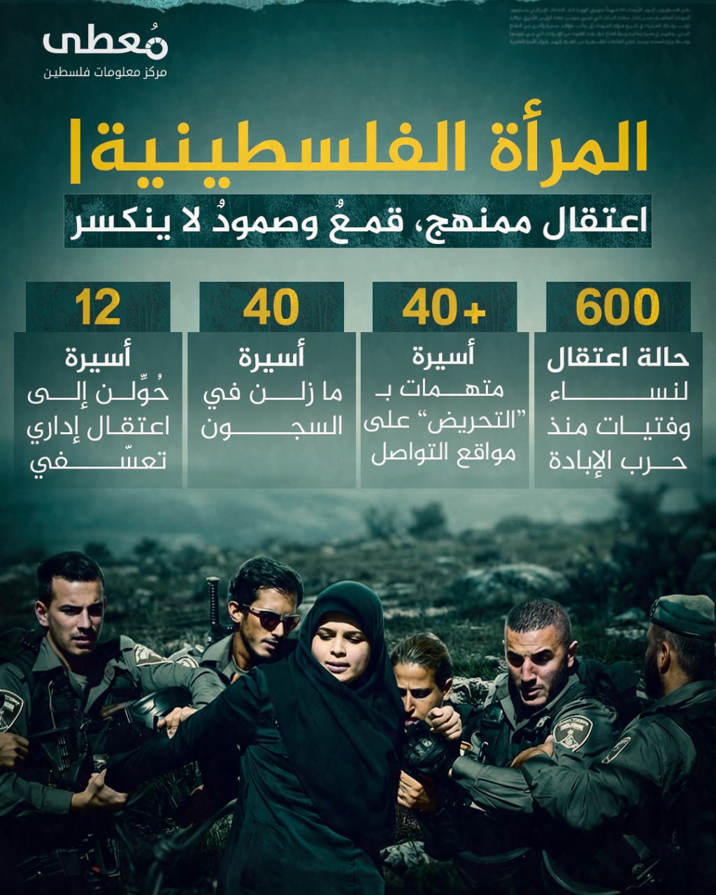 ⭕️ المرأة الفلسطينية| اعتقال ممنهج، قمعٌ وصمودٌ لا ينكسر

◾️600 حالة اعتقال
لنساء وفتيات منذ حرب الإبادة

◾️+40 أسيرة
متهمات بـ “التحريض” على مواقع التواصل

◾️48 أسيرة
ما زلن ف