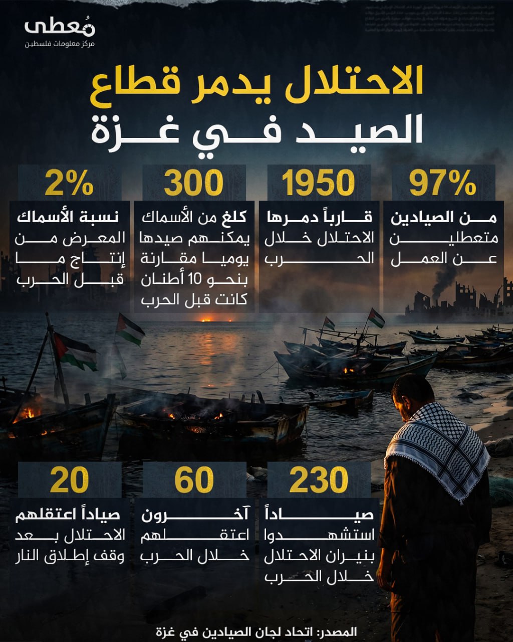 🔴 الاحتلال يدمر قطاع الصيد في غزة

◾️ 97% من الصيادين متعطلين عن العمل
◾️ 1950 قارباً دمرها الاحتلال خلال الحرب
◾️ 300 كلغ من الأسماك يمكنهم صيدها يوميا مقارنة بنحو 10 أطنان كا
