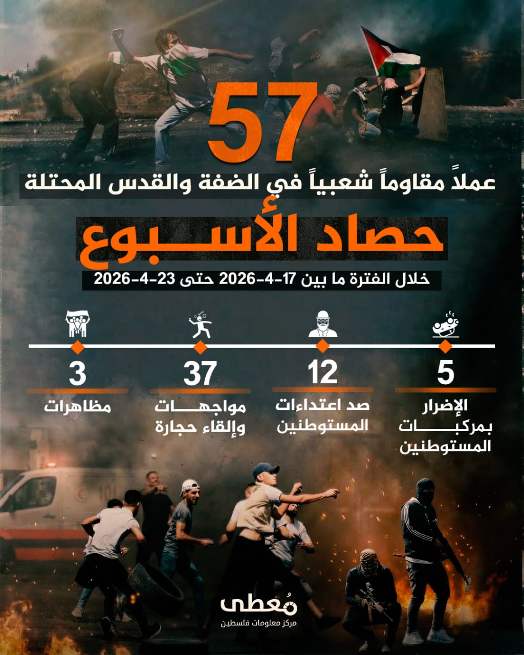 🔴 "حصاد الأسبوع"          
          
🔻 (57) عملاً مقاوماً شعبياً في الضفة والقدس المحتلة

🗓 خلال الفترة ما بين 17-4-2026 حتى 23-4-2026

◾️ (5) الإضرار بمركبات مستوطنين
◾️ (12)