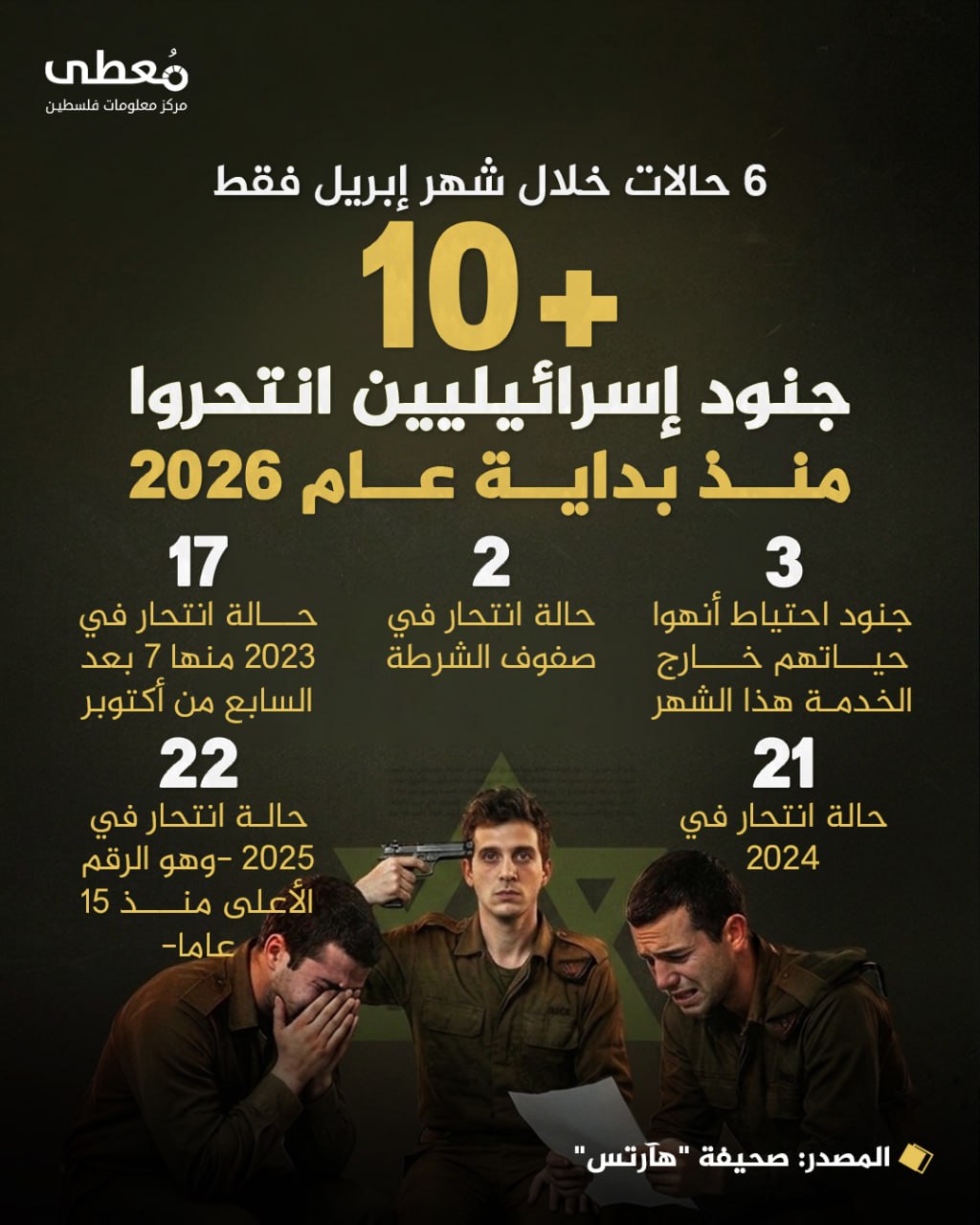 ◾ 6 حالات خلال شهر إبريل فقط
⭕ +10 جنود إسرائيليين انتحروا منذ بداية عام 2026

◾ 3 جنود احتياط أنهوا حياتهم خارج الخدمة هذا الشهر
◾ 2 حالة انتحار في صفوف الشرطة
◾ 17 حالة انتح