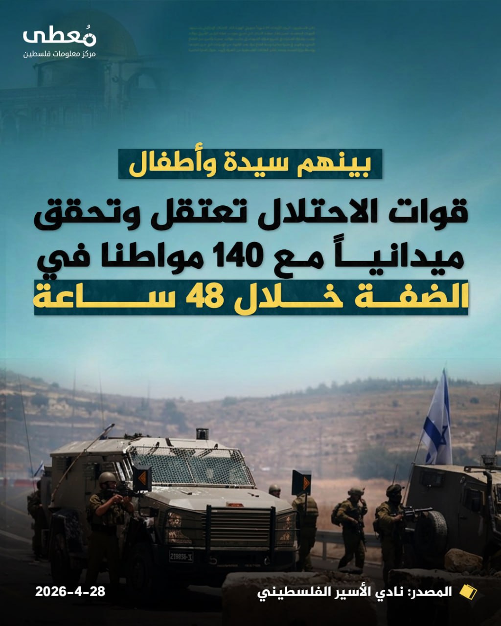 ◽ بينهم سيدة وأطفال
⭕ قوات الاحتلال تعتقل وتحقق ميدانيا مع 140 مواطنا في الضفة خلال 48 ساعة

🔸 المصدر: نادي الأسير الفلسطيني

🔹 مركز معلومات فلسطين - مُعطى - www.mo3ta.ps