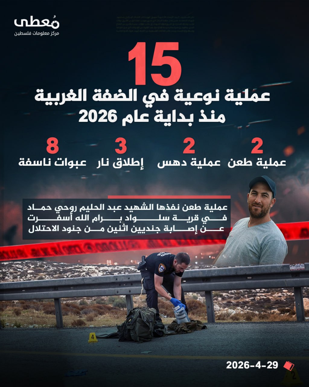 ⭕ (15) عملية نوعية في الضفة الغربية منذ بداية عام 2026:

◾ (2) عملية طعن
◾ (2) عملية دهس
◾ (3) إطلاق نار
◾ (8) عبوات ناسفة

🔹 مركز معلومات فلسطين - مُعطى - www.mo3ta.ps