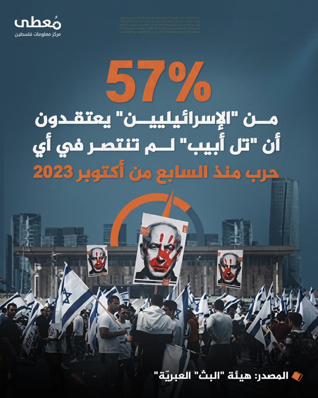⭕ (57%) من "الإسرائيليين" يعتقدون أن "تل أبيب" لم تنتصر في أي حرب منذ السابع من أكتوبر 2023

🔸 المصدر: هيئة "البث" العبريّة

🔹 مركز معلومات فلسطين - مُعطى - www.mo3ta.ps