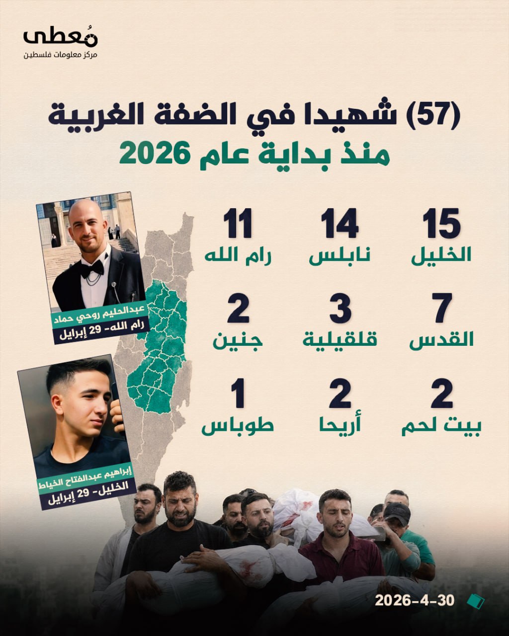 ⭕ (57) شهيدا في الضفة الغربية منذ بداية عام 2026

◾(15) شهيدا في الخليل
◾ (14) شهيدا في نابلس
◾ (11) شهيدا في رام الله
◾ (7) شهيدا في القدس
◾ (3) شهيدا في قلقيلية
◾ (2) شهيد