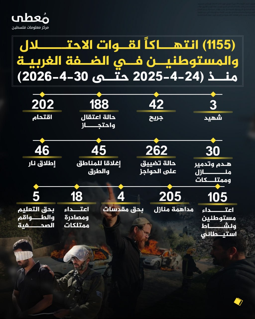 ⭕️ (1155) انتهاكاً لقوات الاحتلال والمستوطنين في الضفة الغربية 
🗓 منذ (24-4-2026 حتى 30-4-2026)

🔹 مركز معلومات فلسطين - مُعطى - www.mo3ta.ps