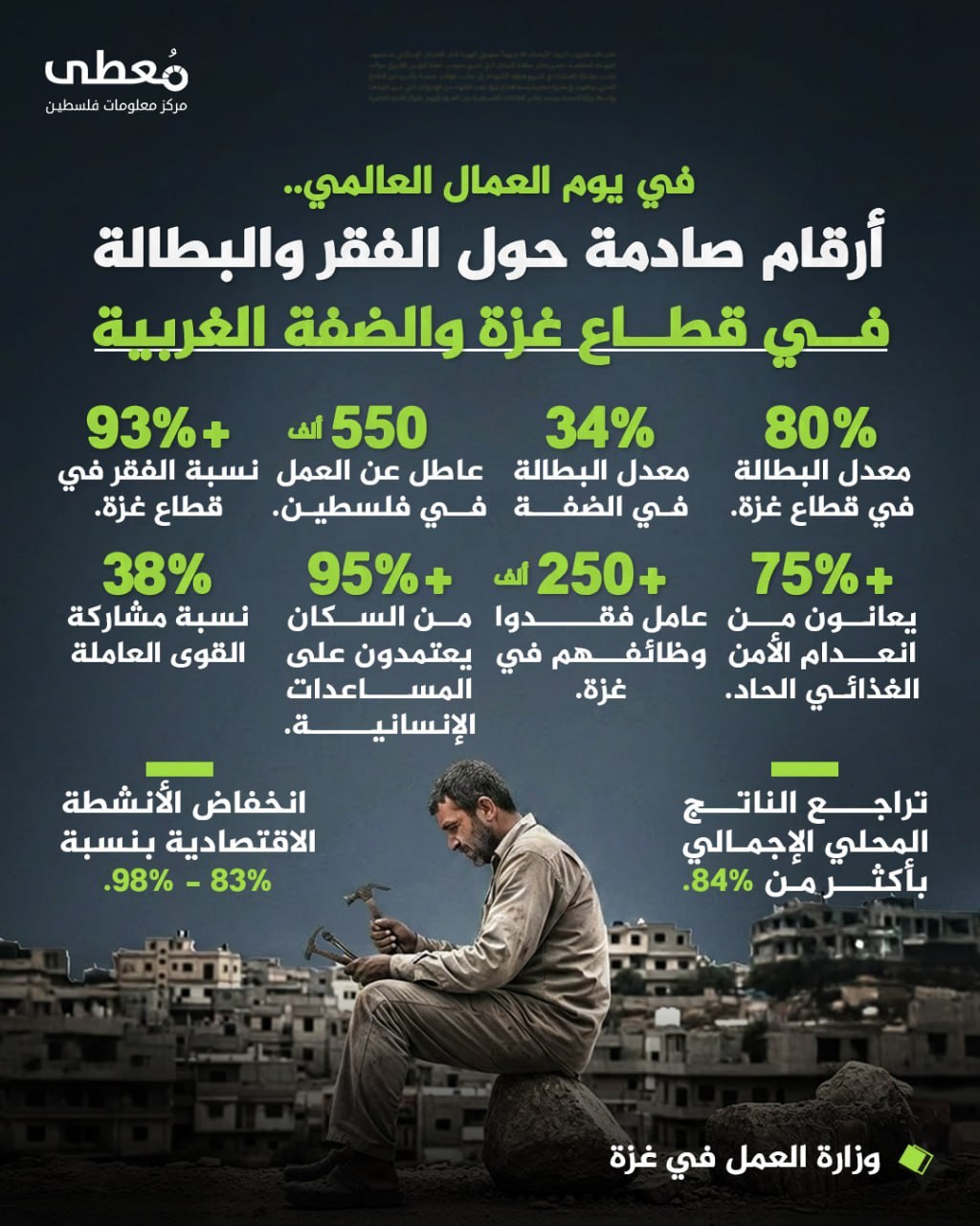 ◾️ في يوم العمال العالمي
⭕️ أرقام صادمة حول الفقر والبطالة في فلسطين

🔸المصدر: وزارة العمل في غزة

🔹 مركز معلومات فلسطين -مُعطى- www.mo3ta.ps