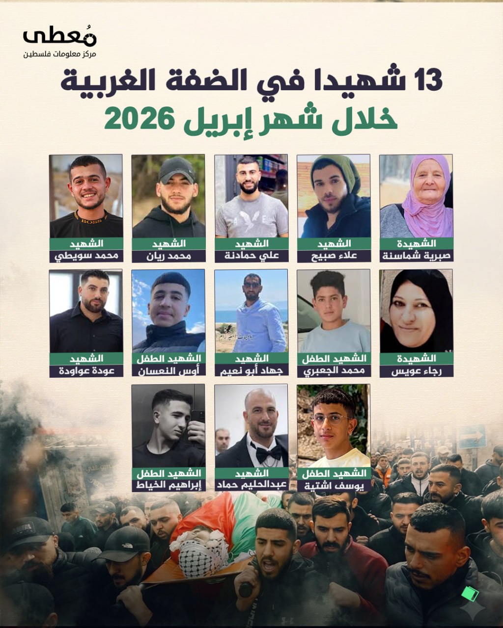 ⭕ 13 شهيدا في الضفة الغربية خلال شهر إبريل 2026

🔹 مركز معلومات فلسطين - مُعطى - www.mo3ta.ps