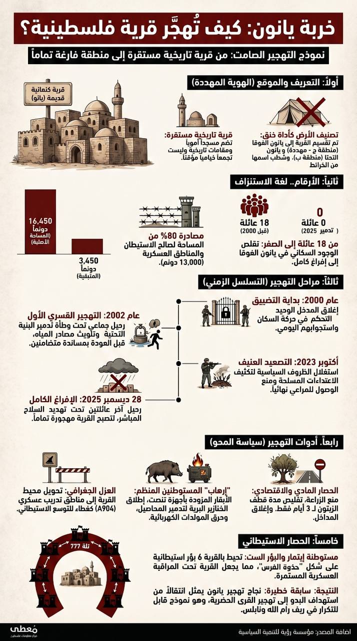 ⭕ خربة يانون ضحية التهجير الصامت، من قرية تاريخية مستقرة إلى منطقة فارغة تمامًا.

🔹 مركز معلومات فلسطين - مُعطى - www.mo3ta.ps