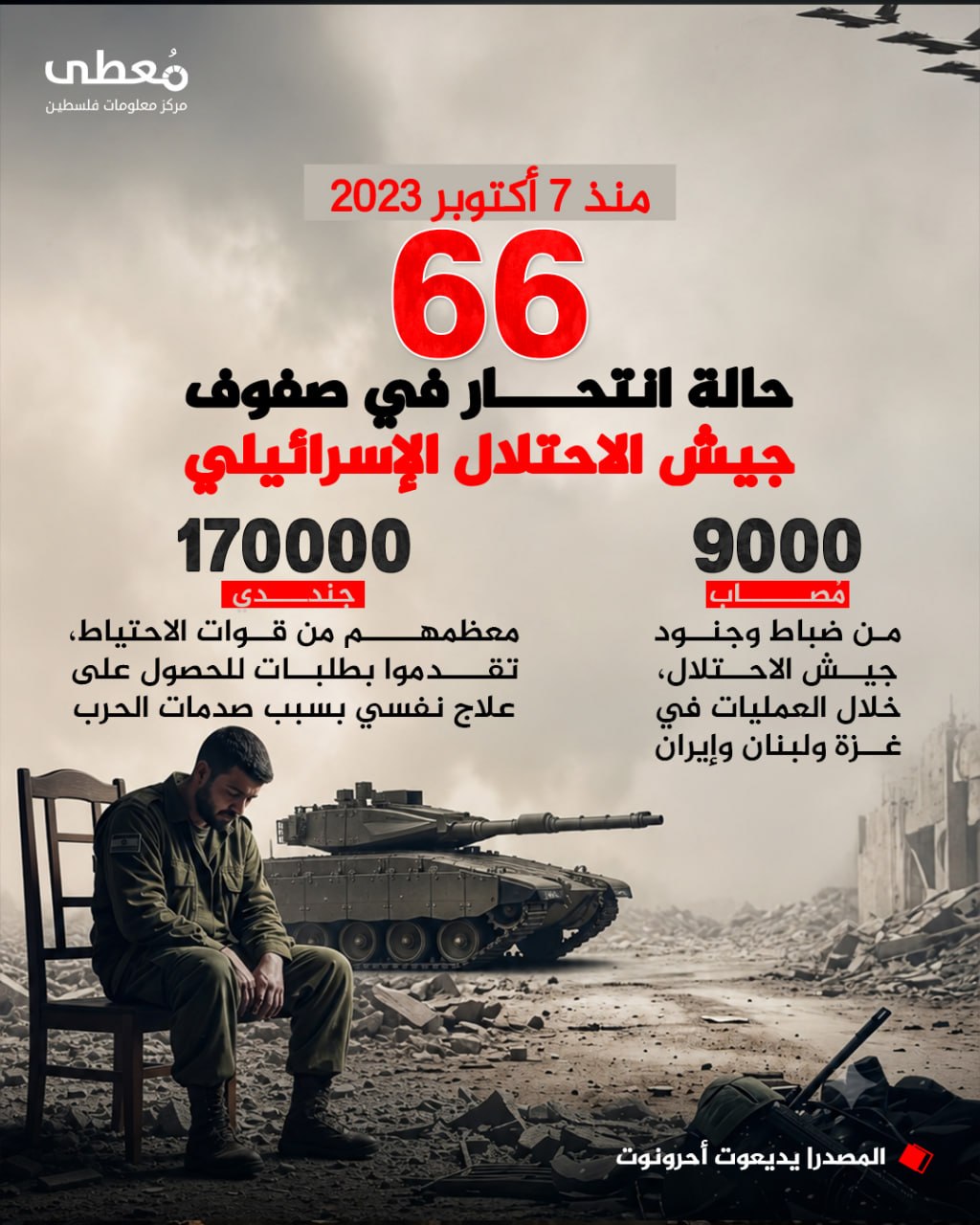 🔴 منذ 7 أكتوبر 2023

⭕ 66 حالة انتحار في صفوف جيش الاحتلال الإسرائيلي

◾ 9000 مصاب من ضباط وجنود جيش الاحتلال، خلال العمليات في غزة ولبنان وإيران

◾ 170000 جندي، معظمهم من قوات