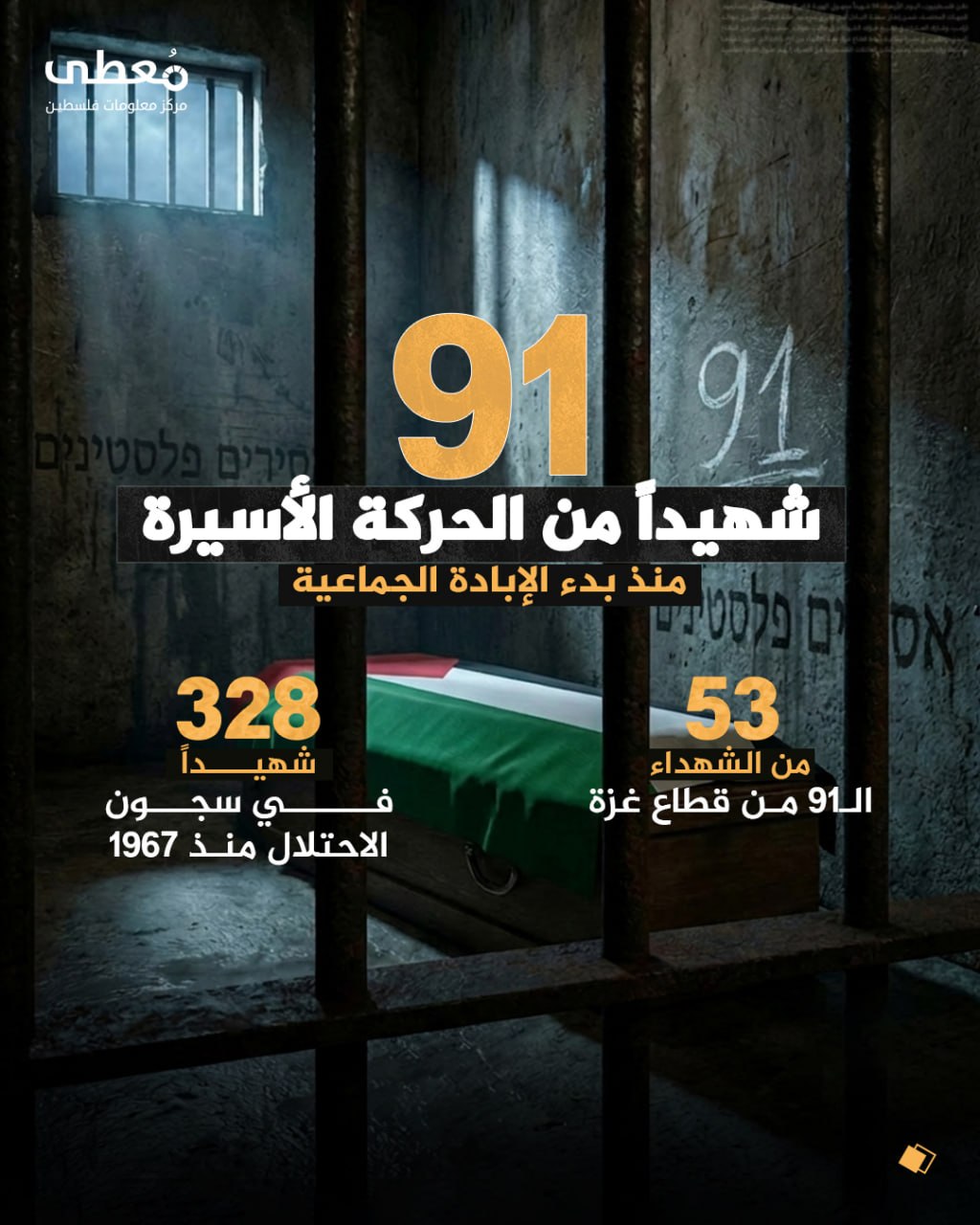 🔴 91 شهيداً من الحركة الأسيرة منذ بداية حرب الإبادة الجماعية

◾ 53 من الشهداء الـ91 من قطاع غزة
◾ 328 شهيداً في سجون الاحتلال منذ 1967

🔹 مركز معلومات فلسطين - مُعطى - www.mo3t