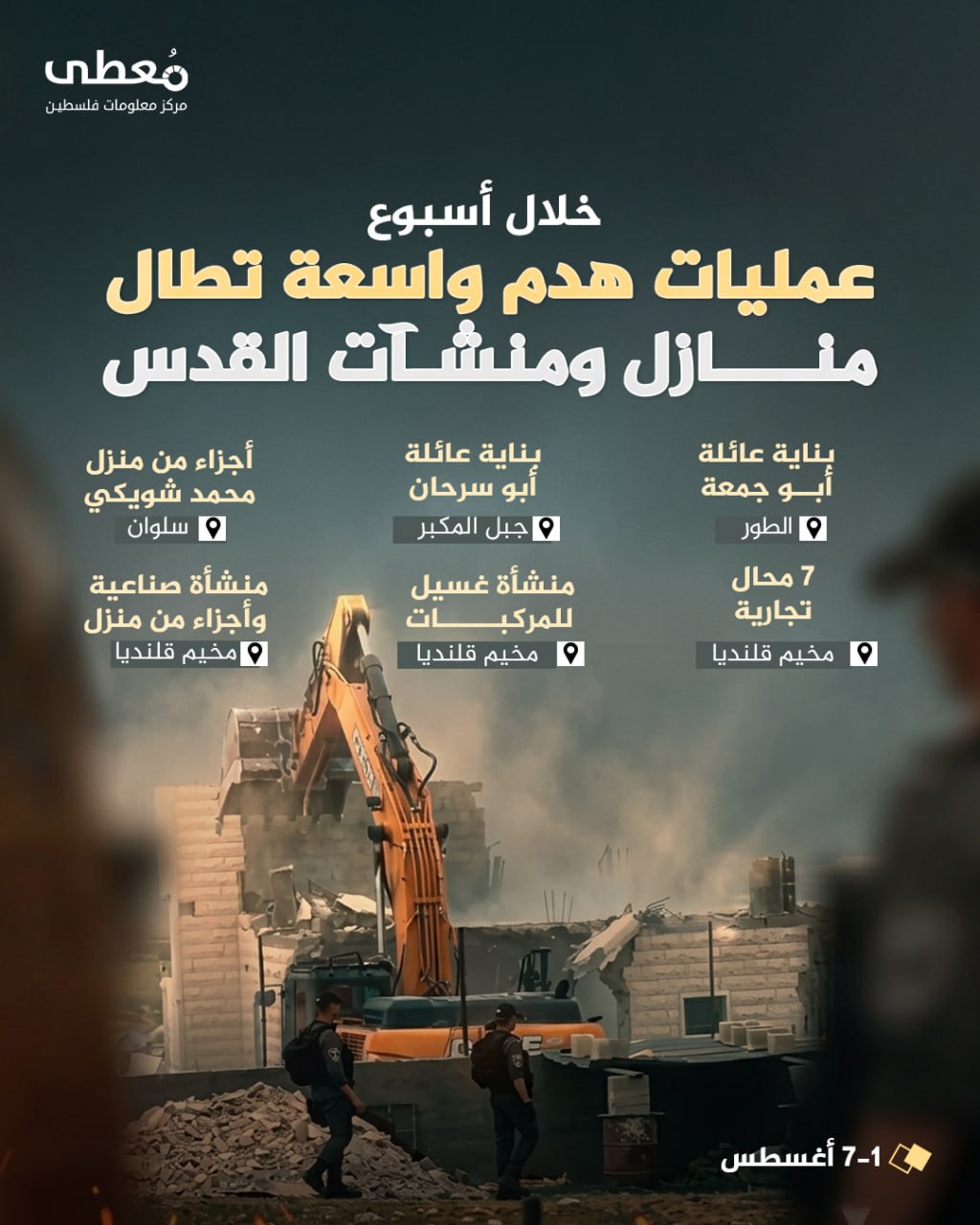 ◾ خلال أسبوع 
🔴 عمليات هدم واسعة تطال منازل ومنشآت القدس

◾ بناية عائلة أبو جمعة — الطور
◾ بناية عائلة أبو سرحان — جبل المكبر
◾ أجزاء من منزل محمد شويكي — سلوان
◾ 7 محال تجار