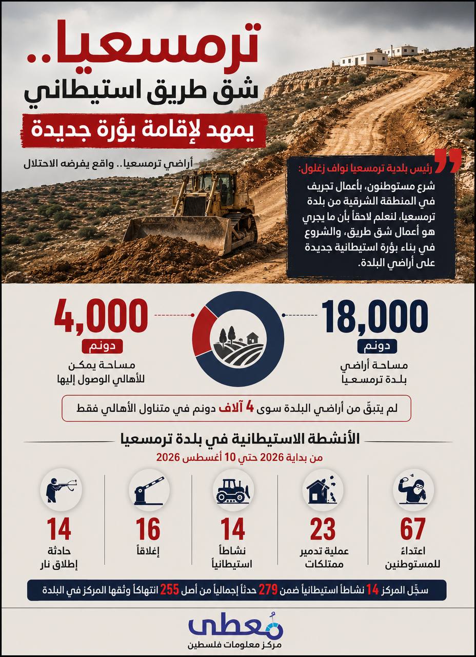 🔴ترمسعيا تحت وطأة تصعيد استيطاني جديد يهدد أراضي البلدة ويضيّق الخناق على أهلها.

🔹 مركز معلومات فلسطين - مُعطى - www.mo3ta.ps