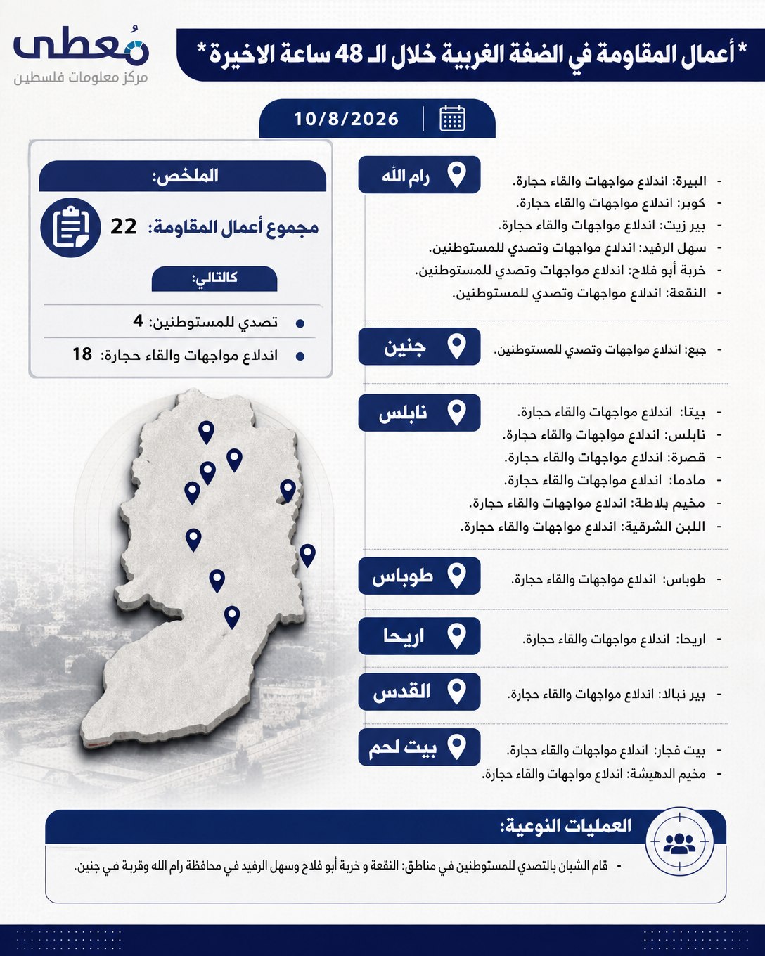 ⭕️ أعمال المقاومة في الضفة الغربية خلال الـ 48 ساعة الاخيرة 10/8/2026

🔹 مركز معلومات فلسطين -مُعطى- www.mo3ta.ps