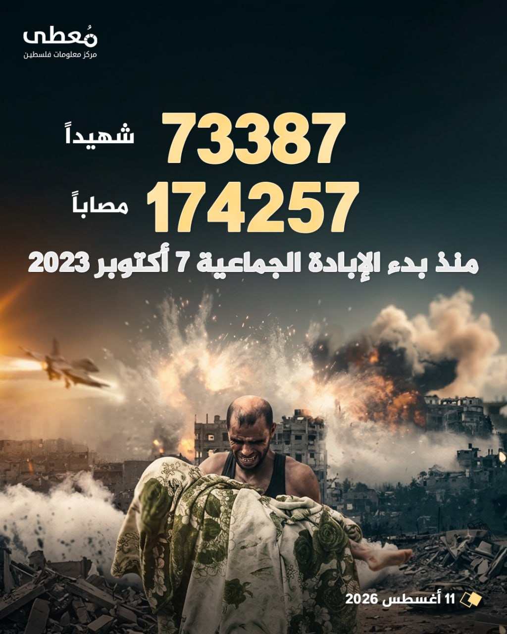 ◾ 73387 شهيدا في قطاع غزة 
◾ 174257 مصابا 

🗓 منذ بدء الإبادة الجماعية 7 أكتوبر 2023

🔸 وزارة الصحة بغزة

🔹 مركز معلومات فلسطين - مُعطى - www.mo3ta.ps