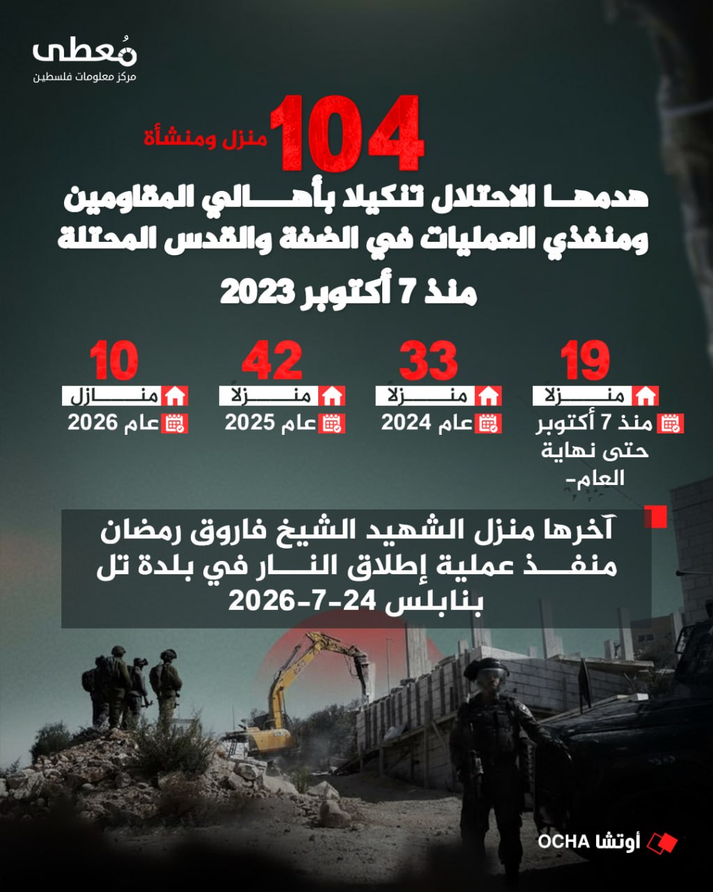 ⭕ 104 منزل ومنشأة هدمها الاحتلال تنكيلا بأهالي المقاومين ومنفذي العمليات في الضفة والقدس المحتلة منذ 7 أكتوبر 2023

◾ 19 منزلا - عام 2023 -منذ 7 أكتوبر حتى نهاية العام-
◾ 33 منز