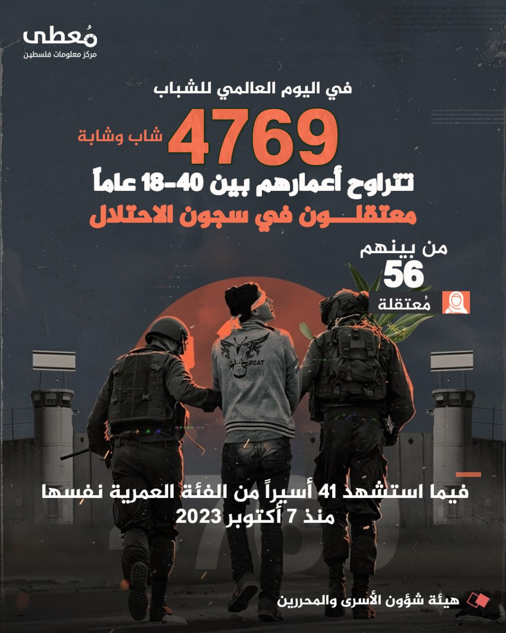 ◾ في اليوم العالمي للشباب
🔴 4769 شاباً وشابة تتراوح أعمارهم بين 18-40 عاماً معتقلون في سجون الاحتلال، بينهم 56 معتقلة

◾ فيما استشهد 41 أسيراً من الفئة العمرية نفسها منذ 7 أكتوب