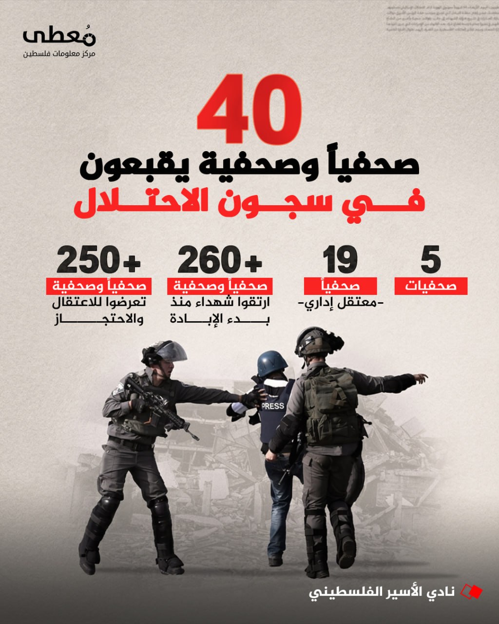 🔴 40 صحفياً وصحفية يقبعون في سجون الاحتلال

◾ 5 صحفيات
◾ 19 صحفياً -معتقل إداري-

⭕ +260 صحفياً وصحفية ارتقوا شهداء منذ بدء الإبادة
⭕ +250 صحفياً وصحفية تعرضوا للاعتقال والاحت